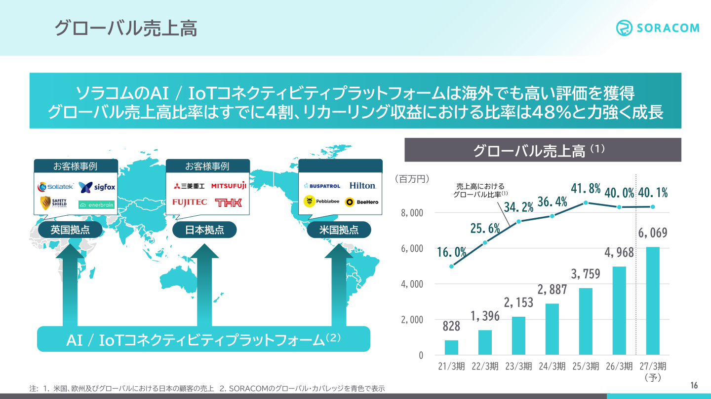 グローバル売上高と売上高に占めるグローバル比率の推移
