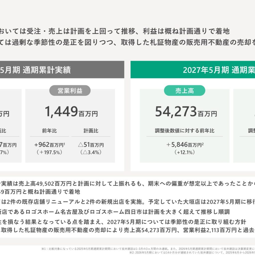 ロゴスホールディングス、2026年5月期は増収増益で着地　2027年5月期は最高益を目指す