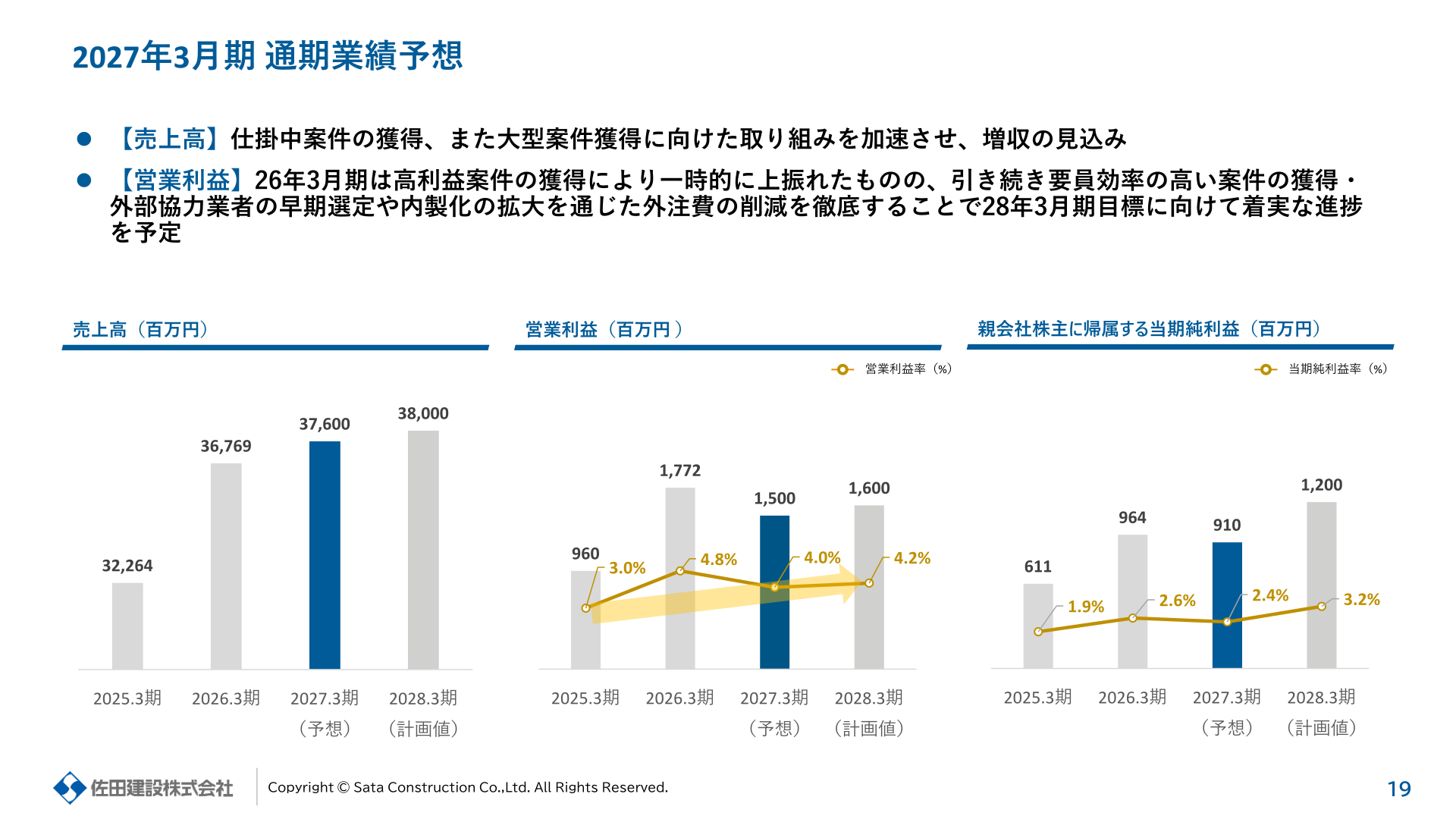 2027年3月期通期業績予想（売上高・営業利益・当期純利益）のグラフ