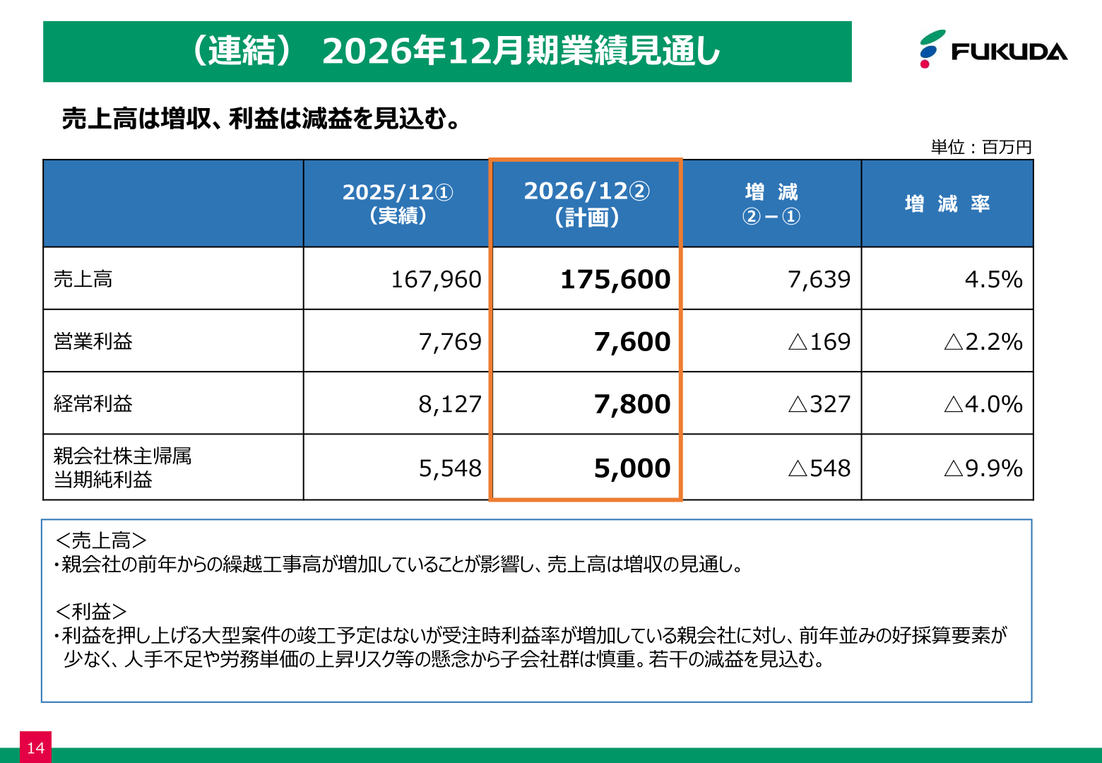 福田組 2026年12月期 連結業績見通し