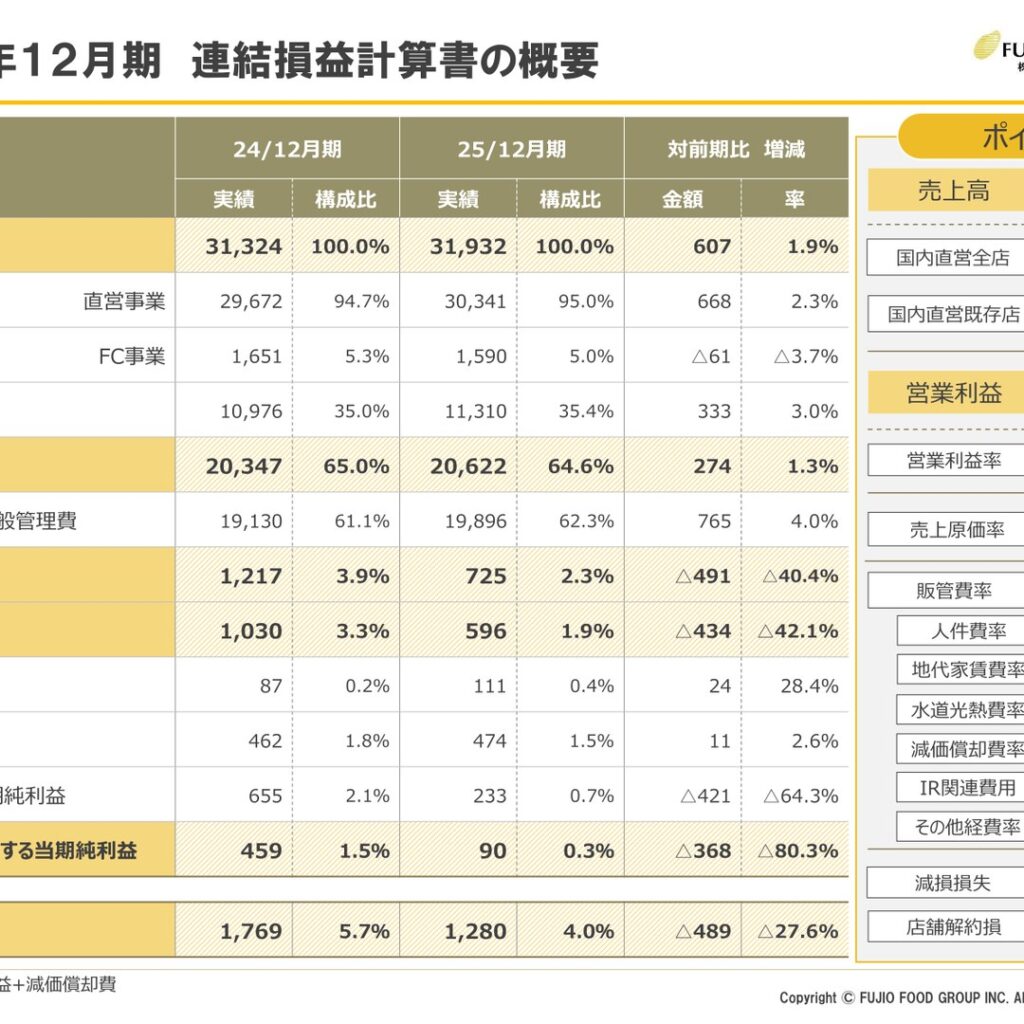 フジオフードグループ本社、2025年12月期は増収も営業利益40.4%減少　2026年12月期は増収減益を計画