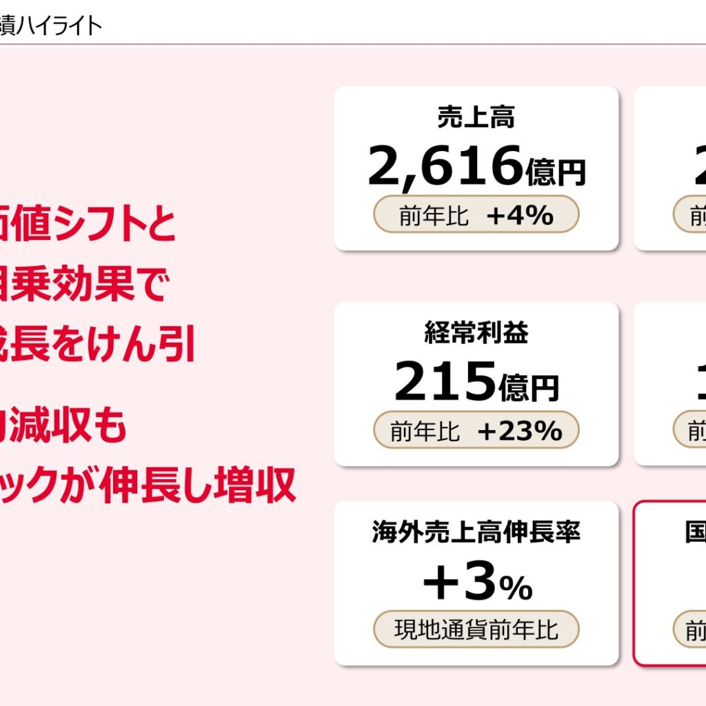 キユーピー、2026年11月期上期は増収増益　通期営業利益は10%増の380億円を計画