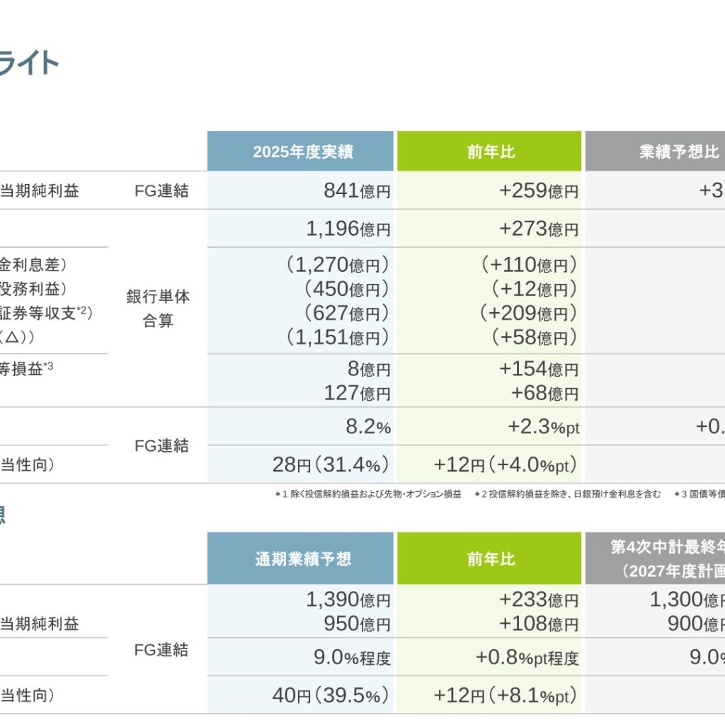 めぶきフィナンシャルグループ、2026年3月期は純利益841億円で最高益更新 コア業務純益1,196億円に拡大