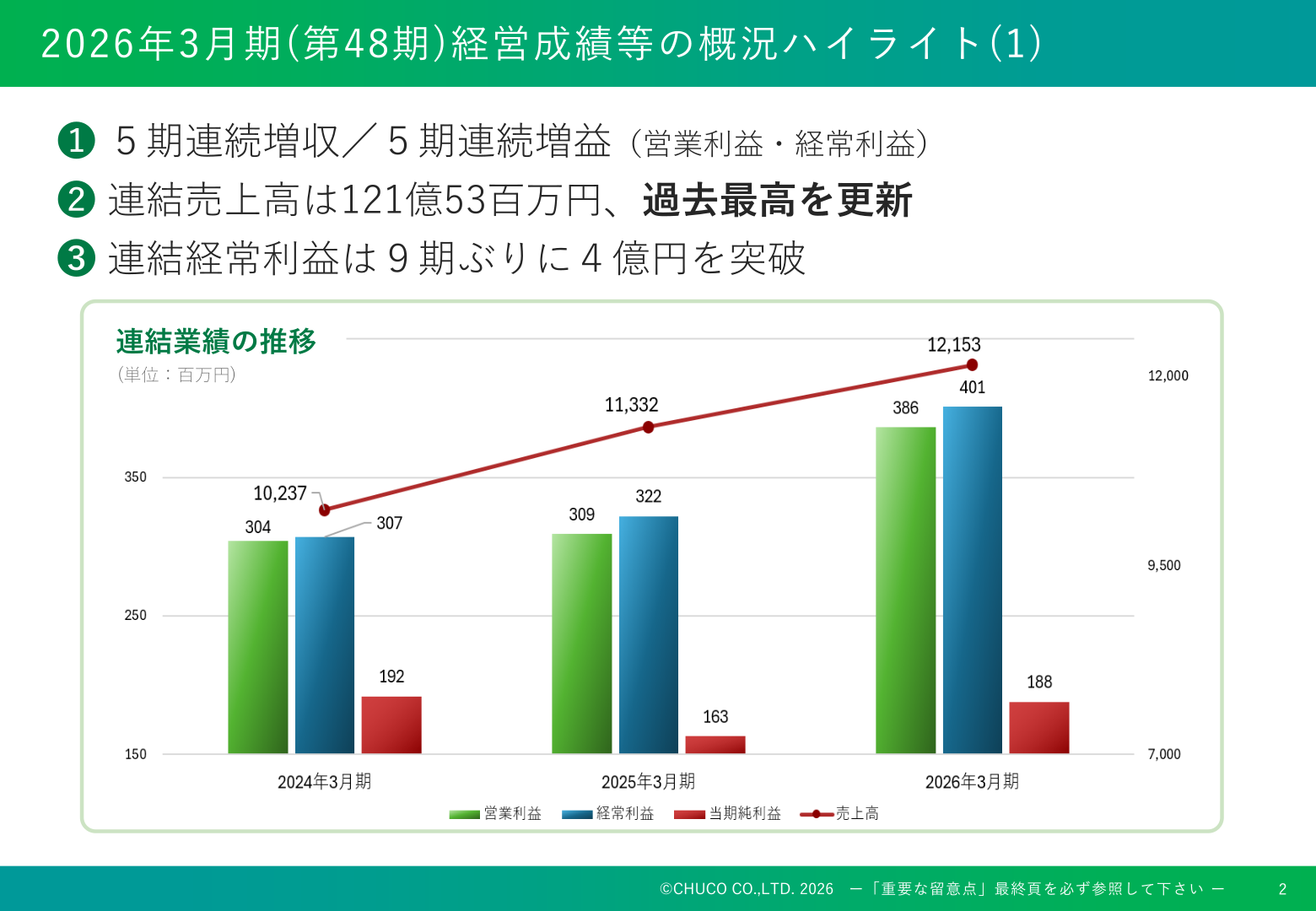 2026年3月期(第48期)経営成績等の概況ハイライト