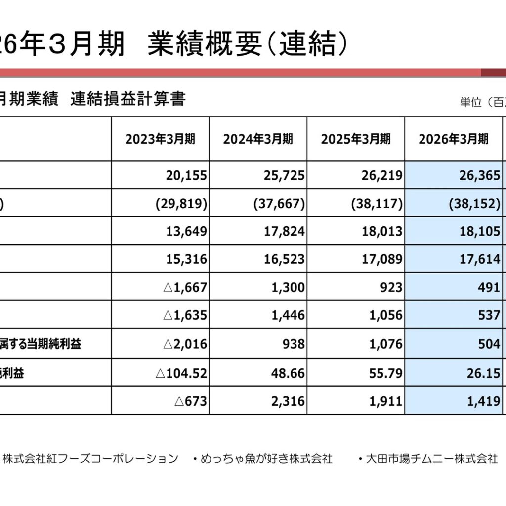 チムニー、2026年3月期は増収減益　2027年3月期は営業増益・純利益減を予想