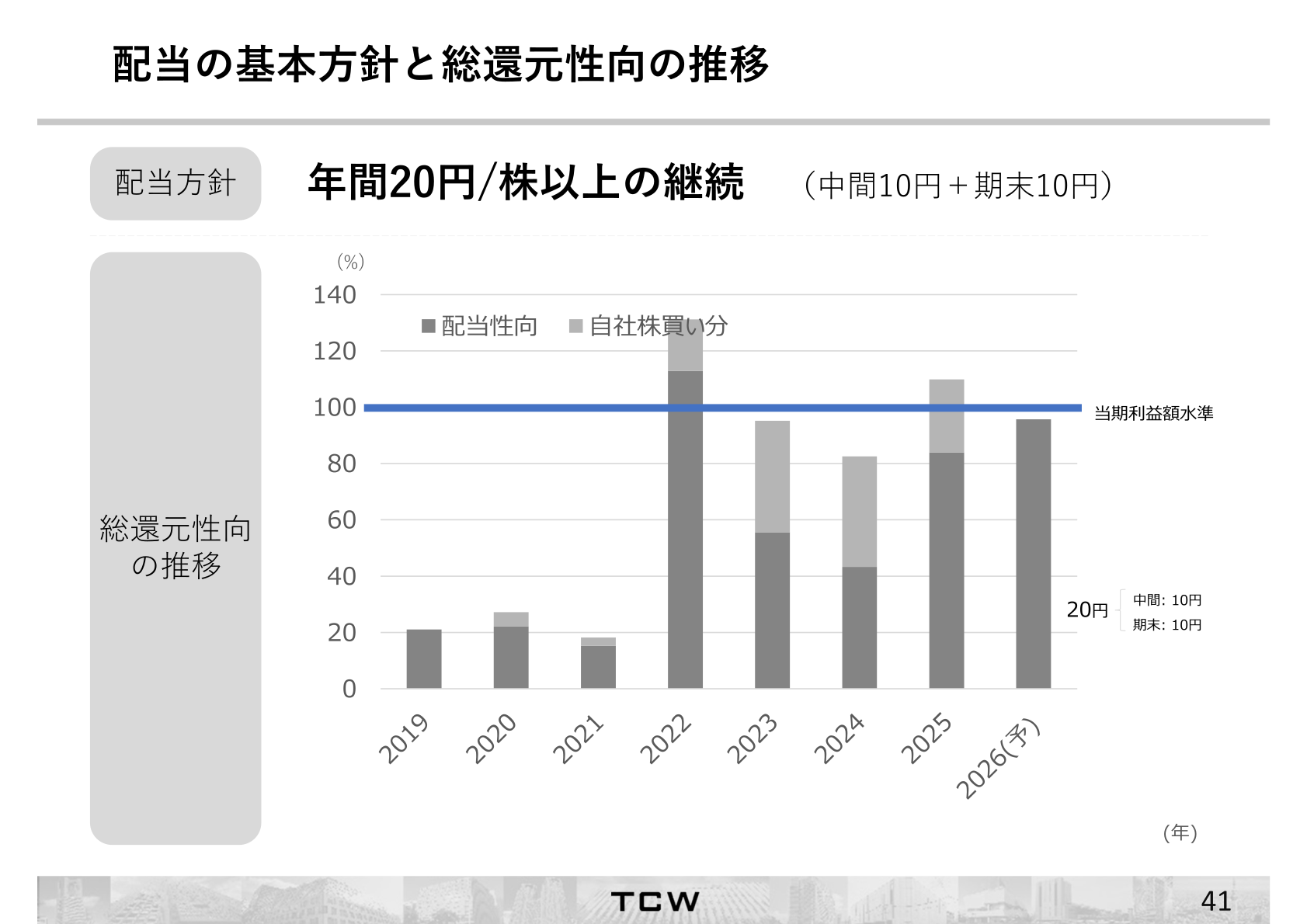 配当の基本方針と総還元性向の推移