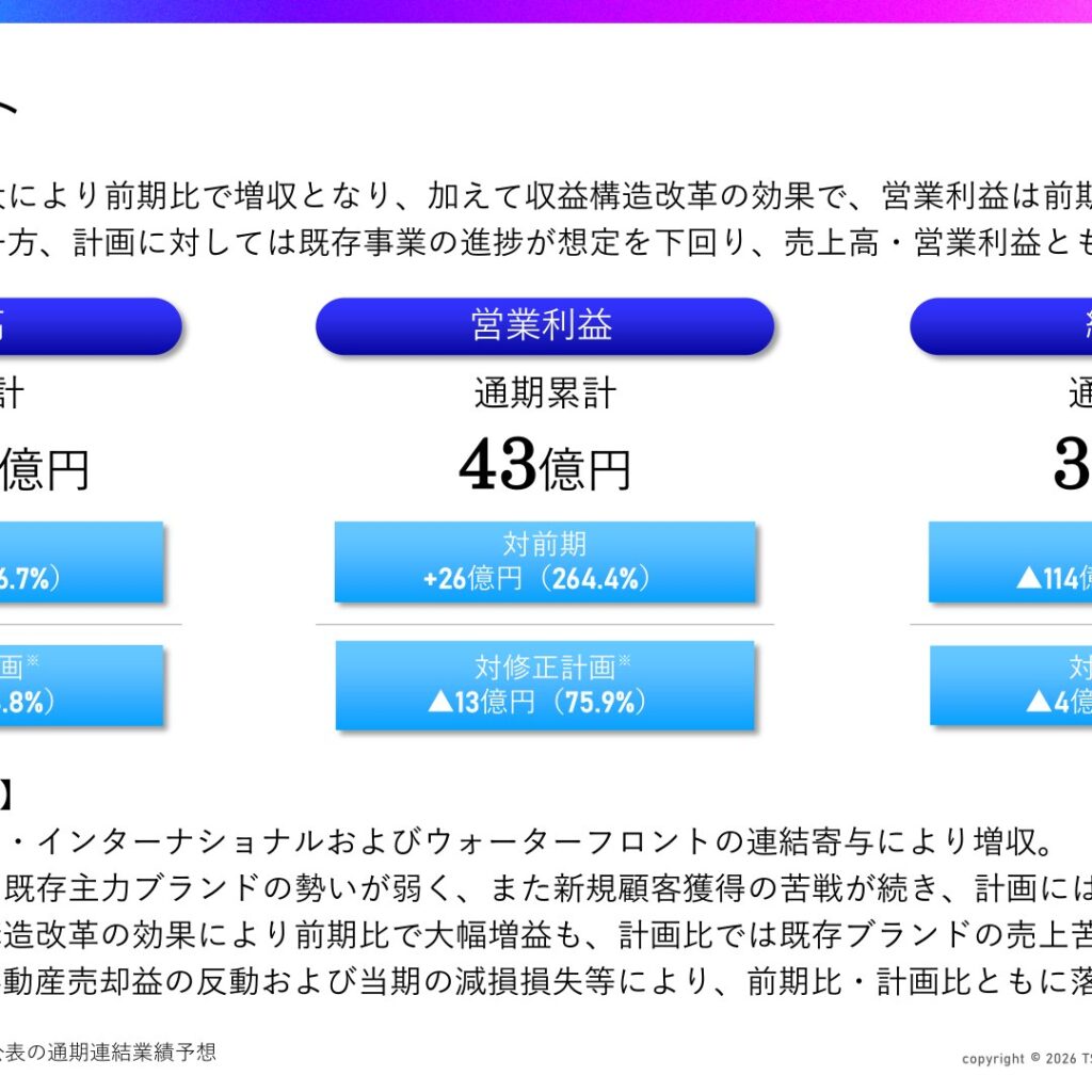 TSIホールディングス、2026年2月期は増収　営業利益は前期比約2.6倍　純利益は24.9%に減益