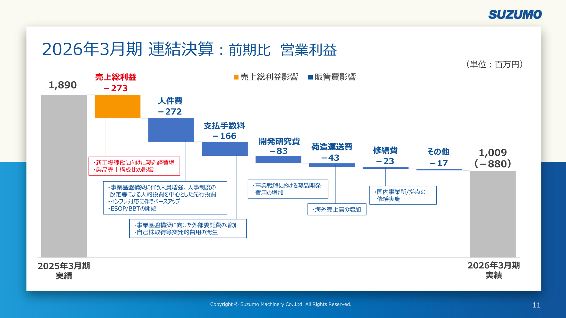 前期比 営業利益増減要因