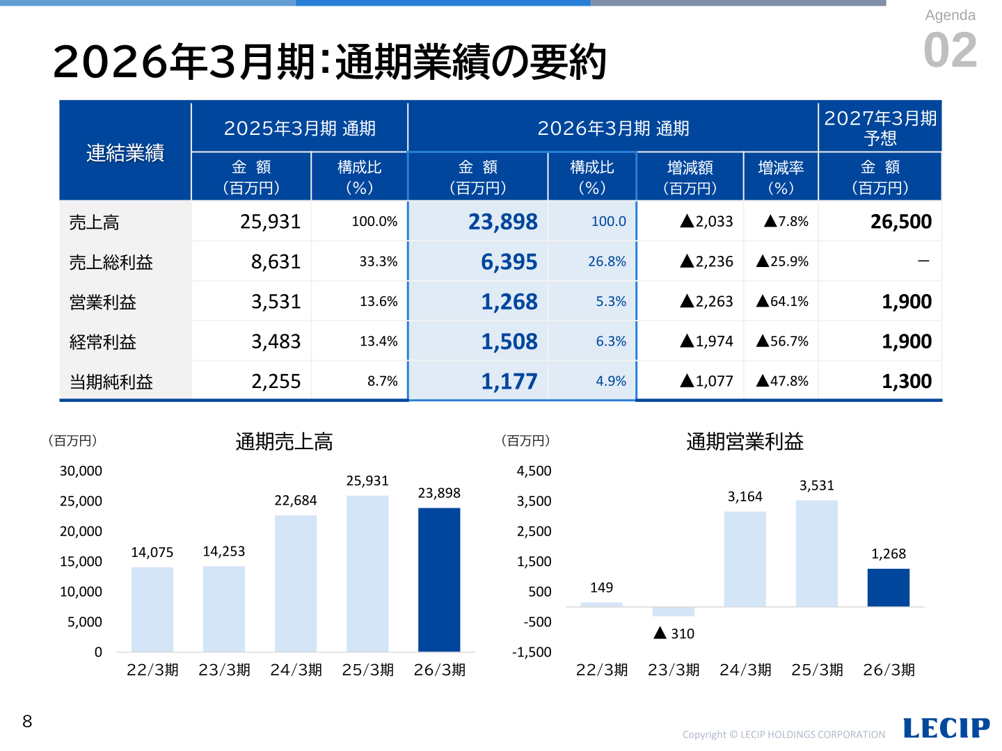 2026年3月期通期業績の要約