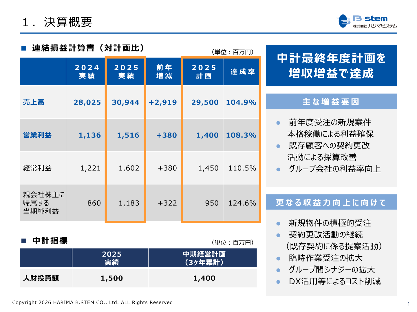 ハリマビステム連結業績の対計画比較スライド