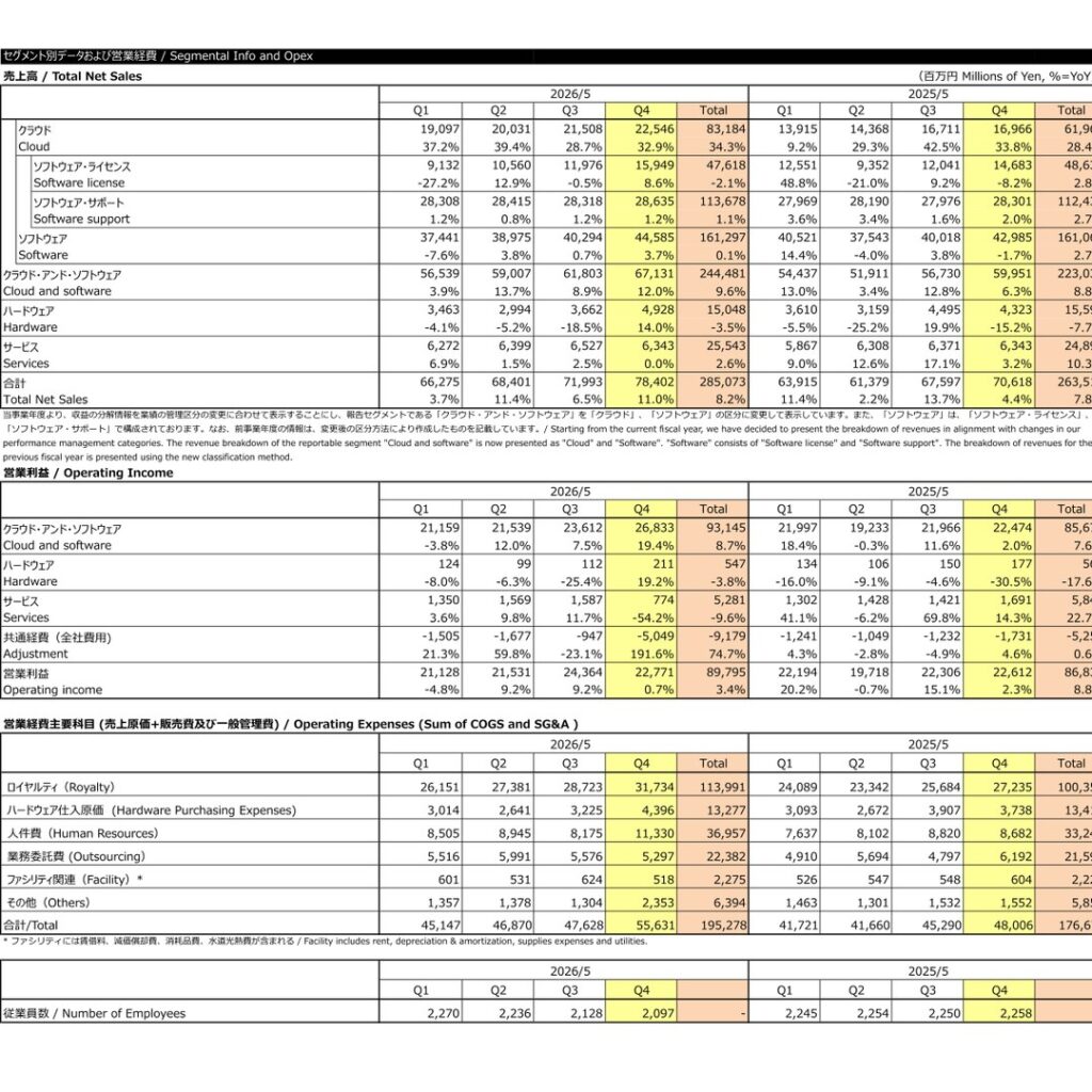 日本オラクル、2026年5月期は売上高285,073百万円　営業利益89,795百万円
