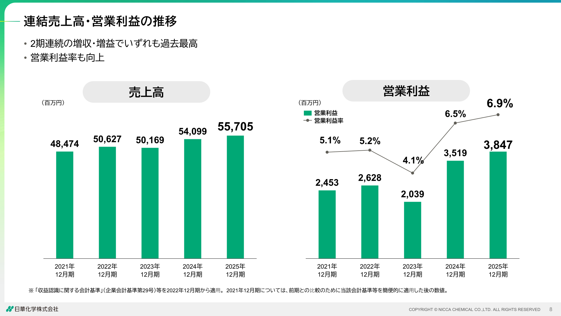 連結売上高・営業利益の推移