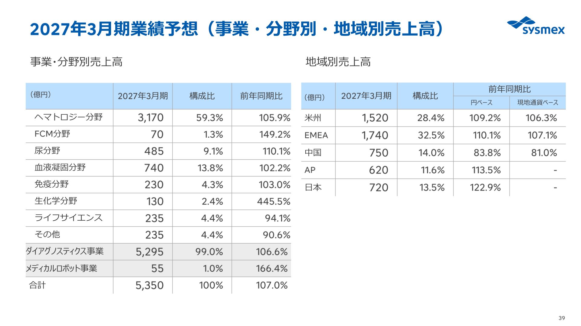 2027年3月期業績予想の事業・分野別、地域別売上高