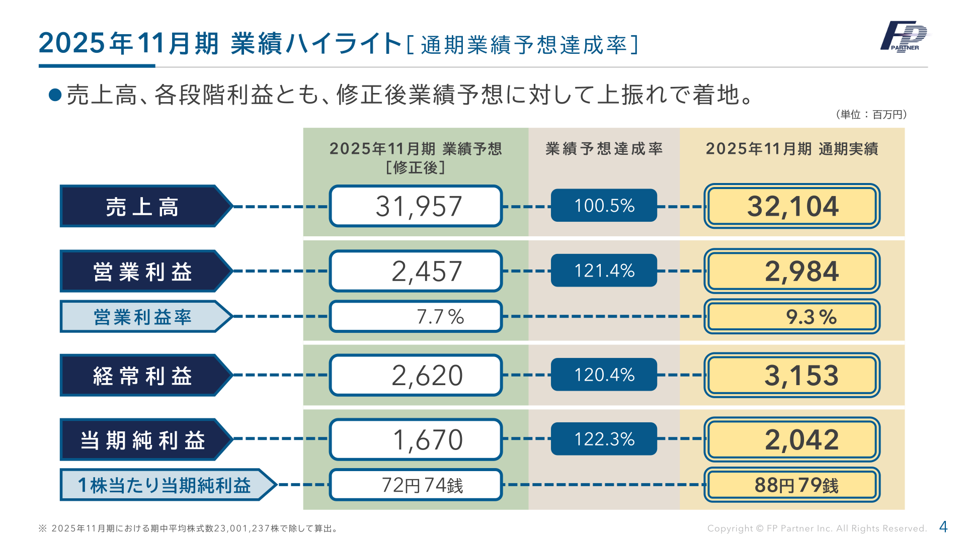 2025年11月期業績ハイライト（通期業績予想達成率）