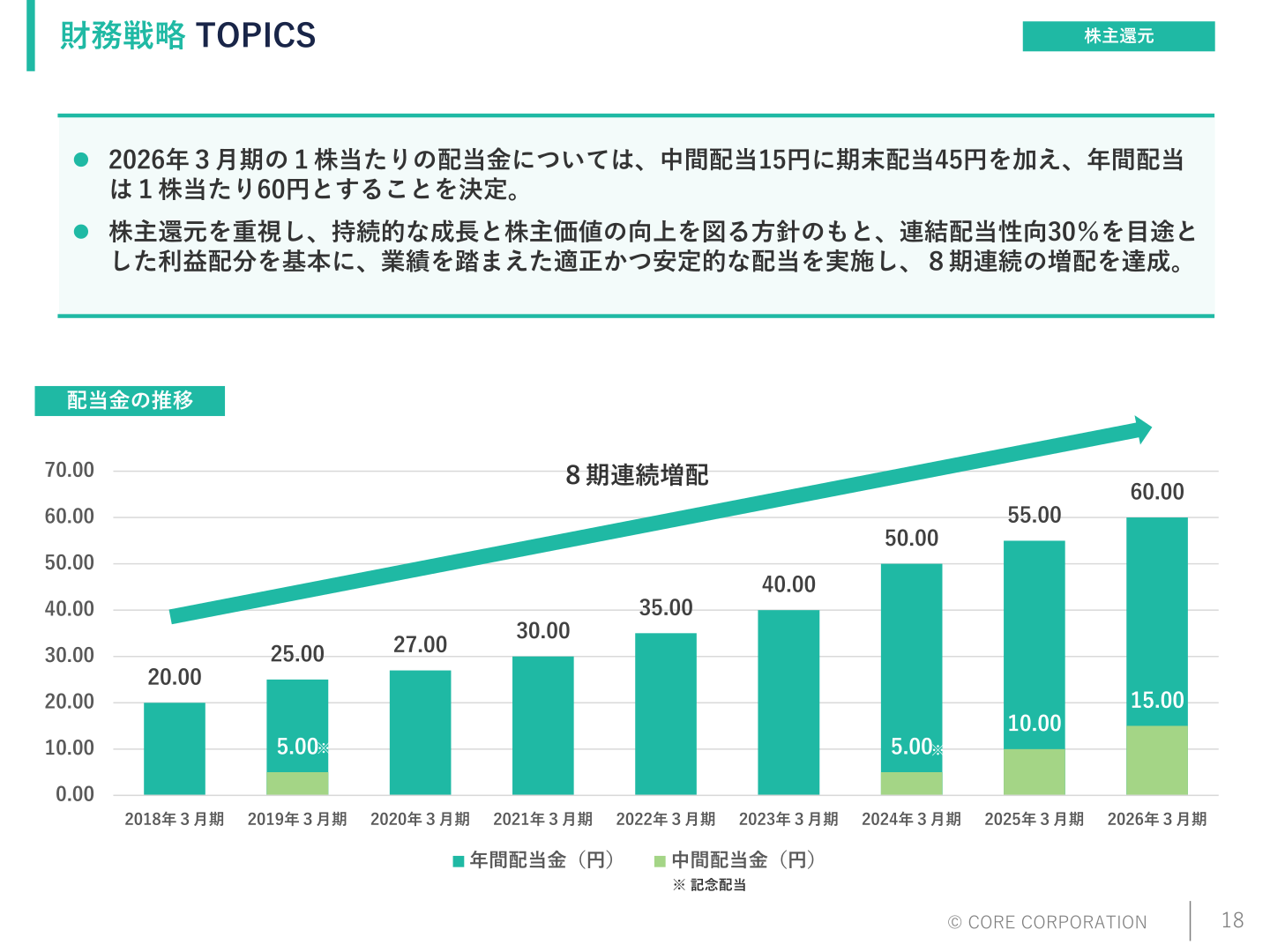 配当金の推移(財務戦略TOPICS)