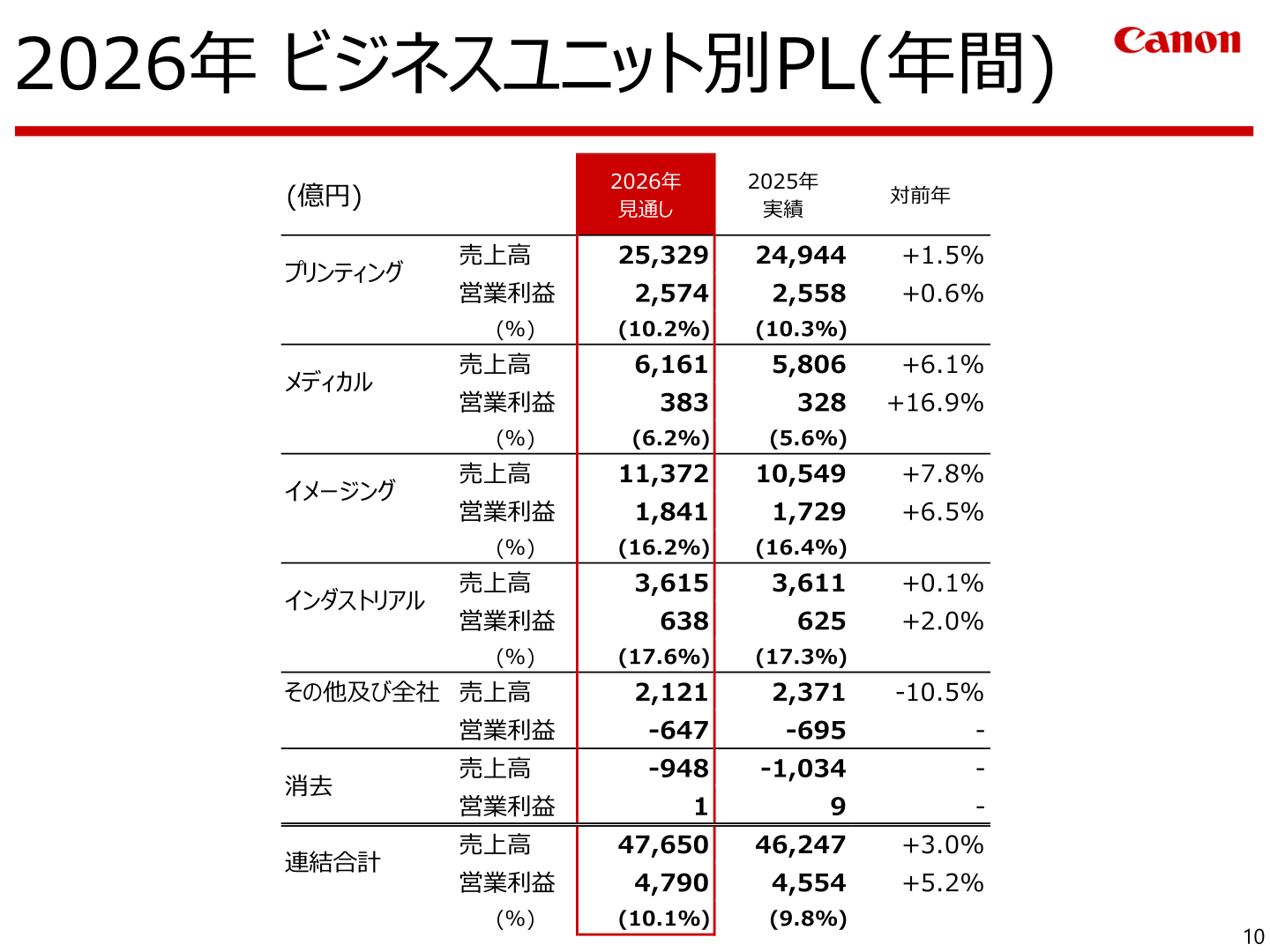 2026年 ビジネスユニット別PL(年間)