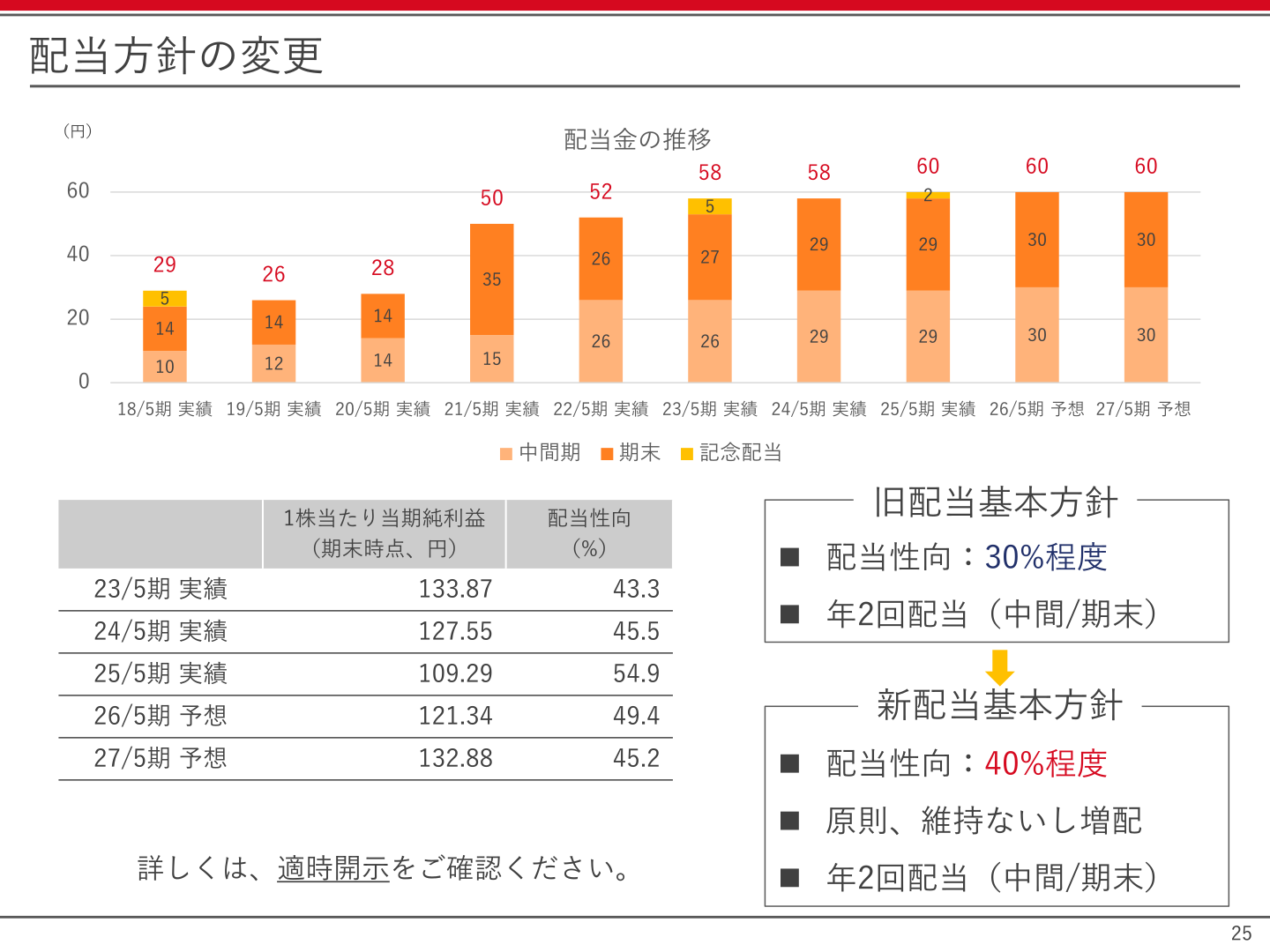 配当金の推移と配当性向・1株当たり当期純利益の実績・予想