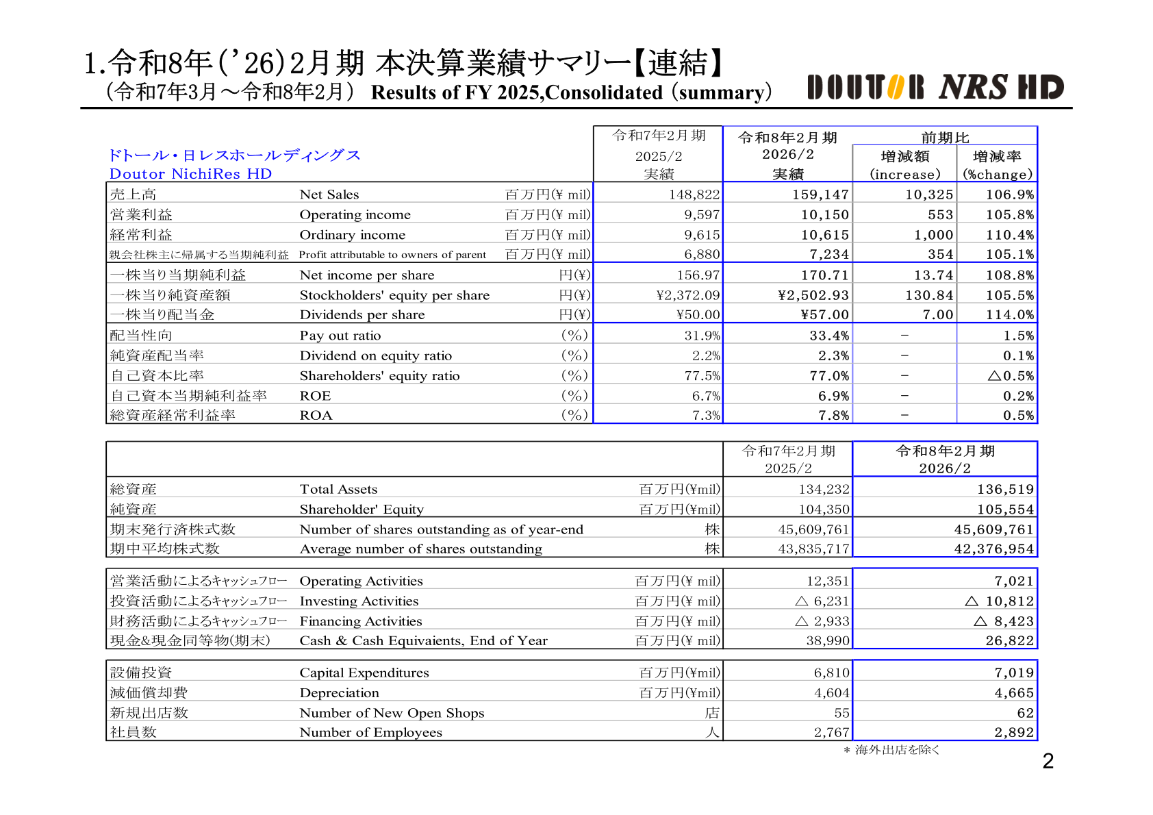 2026年2月期本決算業績サマリー（連結）