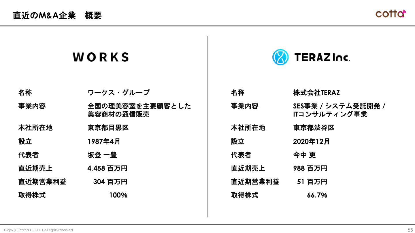 直近のM&A企業(ワークス・グループ、株式会社TERAZ)概要