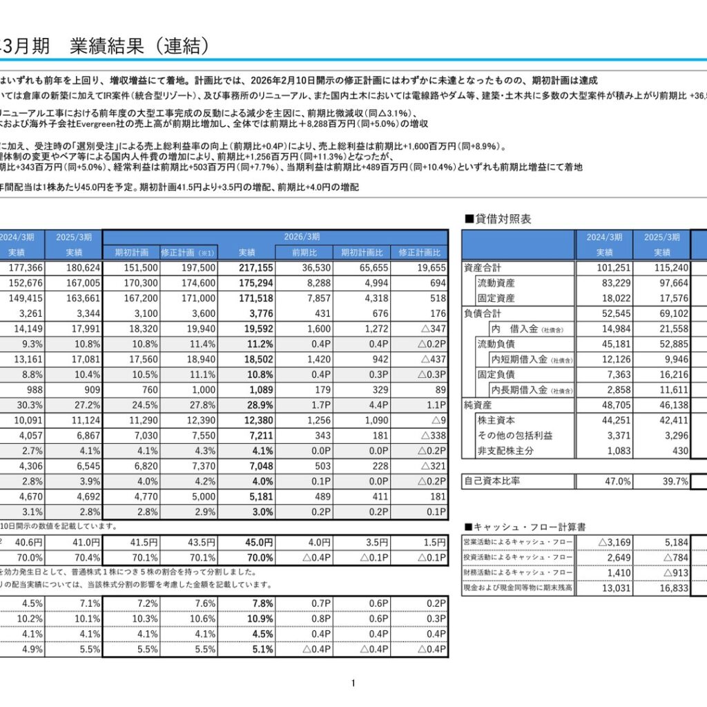 淺沼組、2026年3月期は増収増益　経常利益7,048百万円　年間配当は45.0円に増配