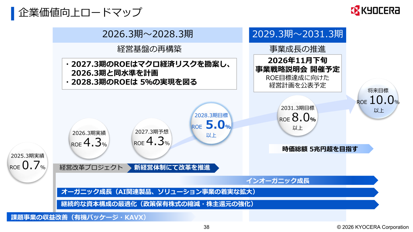 企業価値向上ロードマップ(ROE目標)