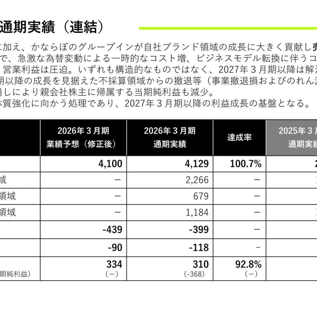 MUSCAT GROUP、2026年3月期は売上高4,129百万円で前期比＋38.3%　営業利益は-399百万円