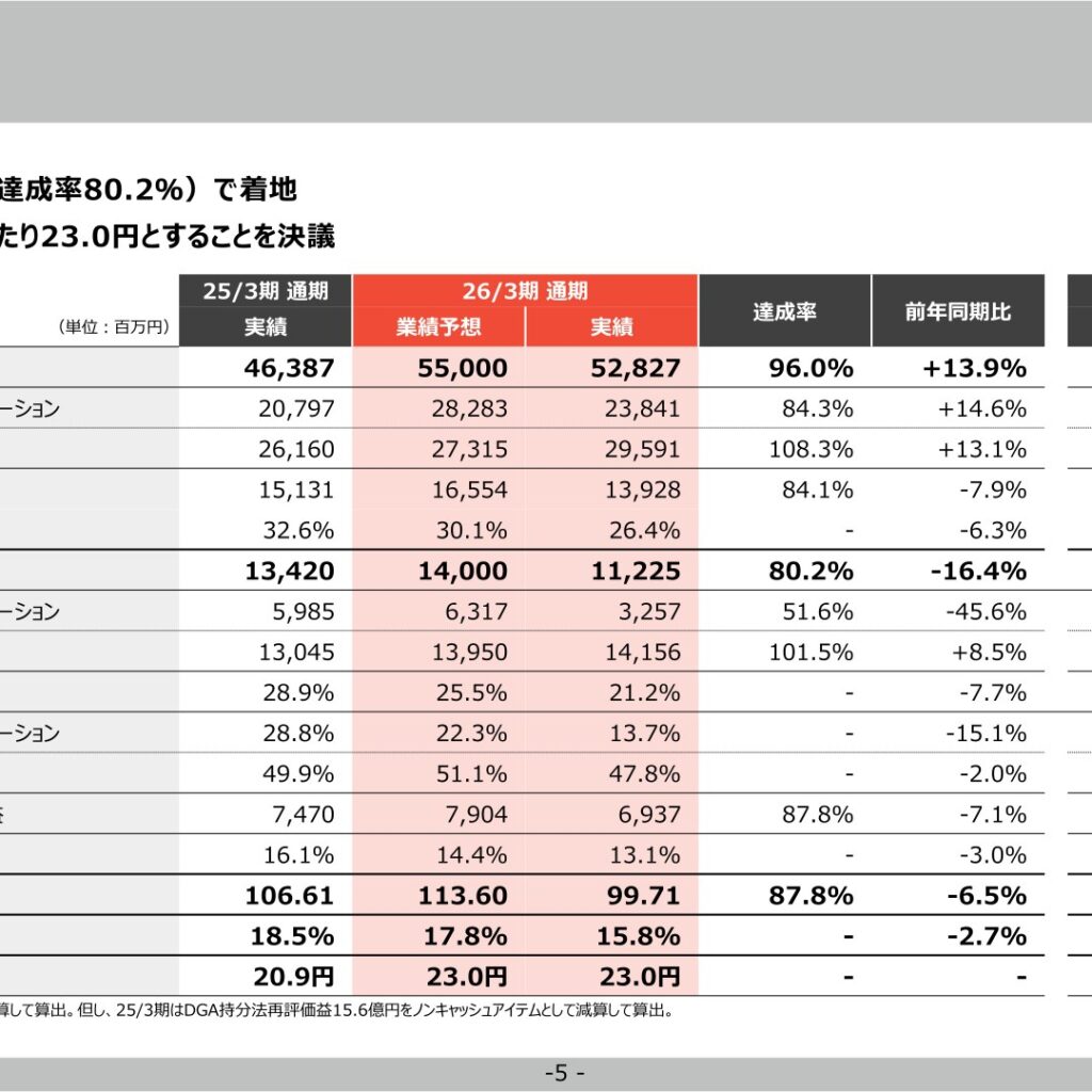 チェンジホールディングス、2026年3月期は営業利益112億円で着地　中計目標を2030年3月期へ後ろ倒し