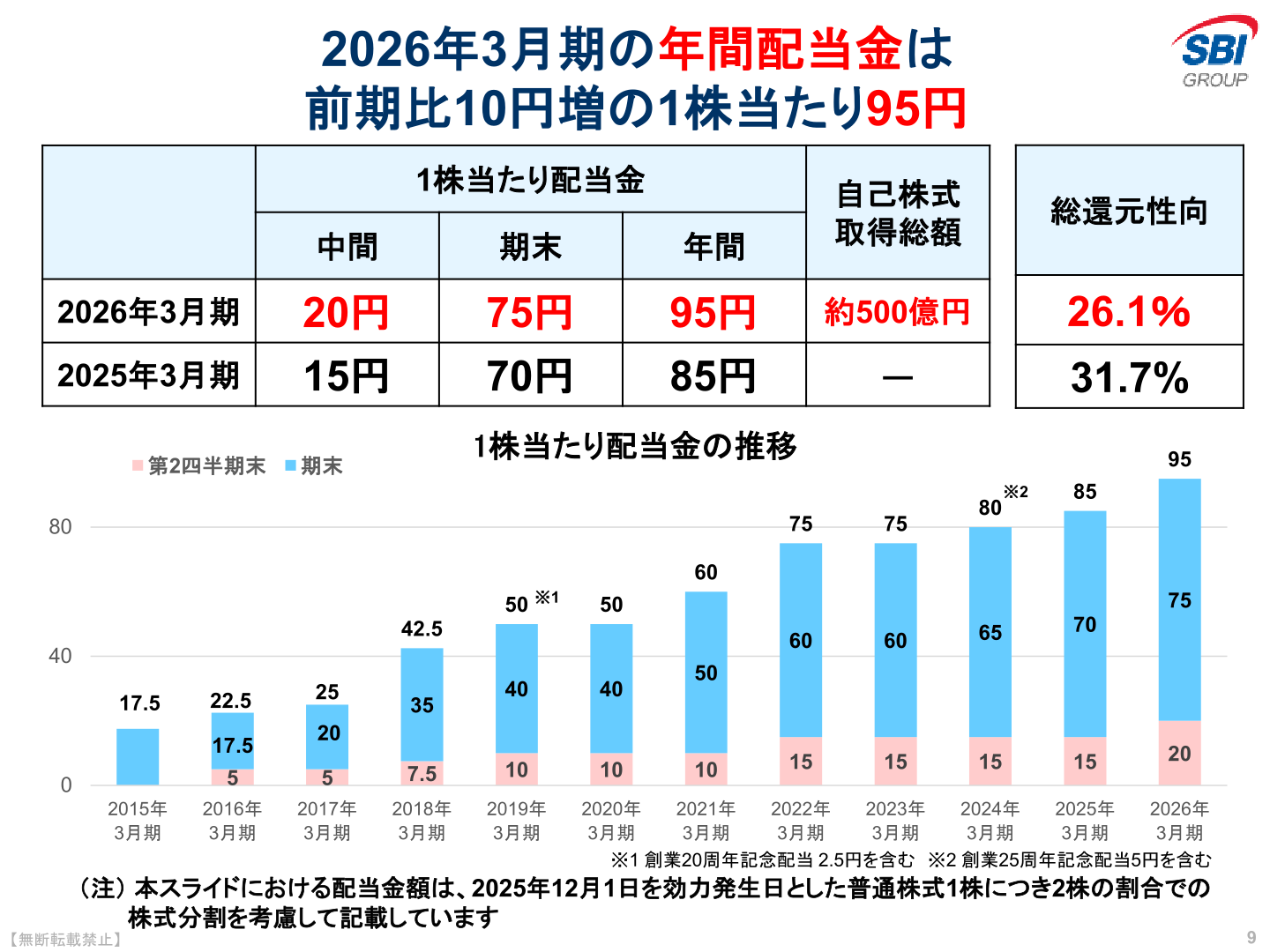 1株当たり配当金の推移と自己株式取得総額