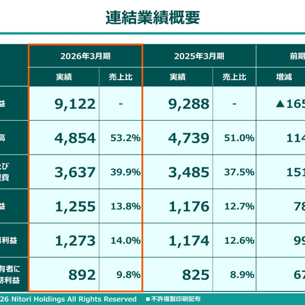 ニトリホールディングス、2026年3月期は営業利益1,255億円（前期比106.7%）と増益 22期連続増配へ