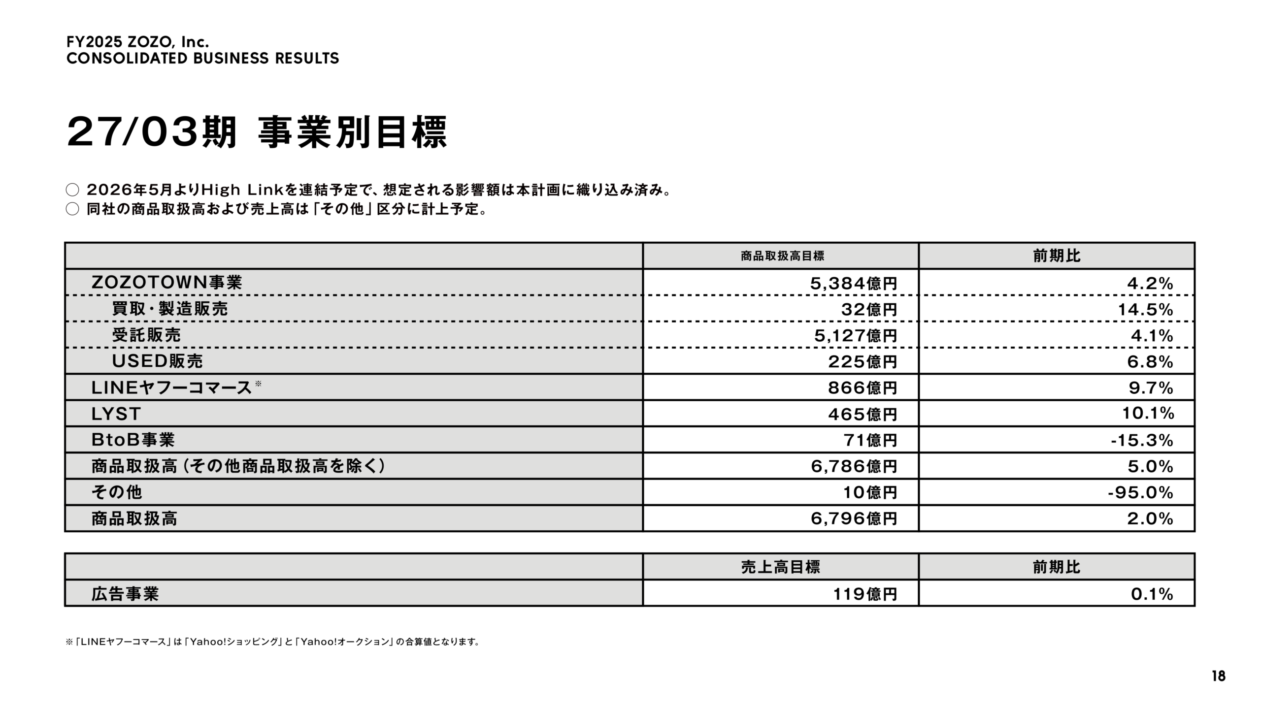 27/03期 事業別目標：ZOZOTOWN事業、LINEヤフーコマース、LYST、BtoB事業などの商品取扱高目標と広告事業の売上高目標
