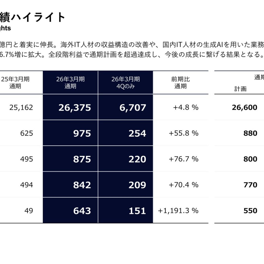 ギークス、2026年3月期は営業利益76.7%増で計画超過達成　2027年3月期は営業利益10億円を計画