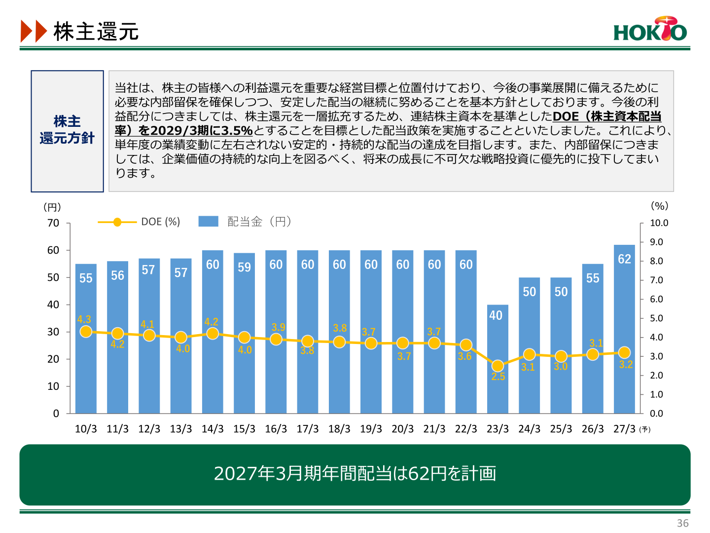 株主還元方針と配当金・DOEの推移(2027年3月期は年間配当62円を計画)
