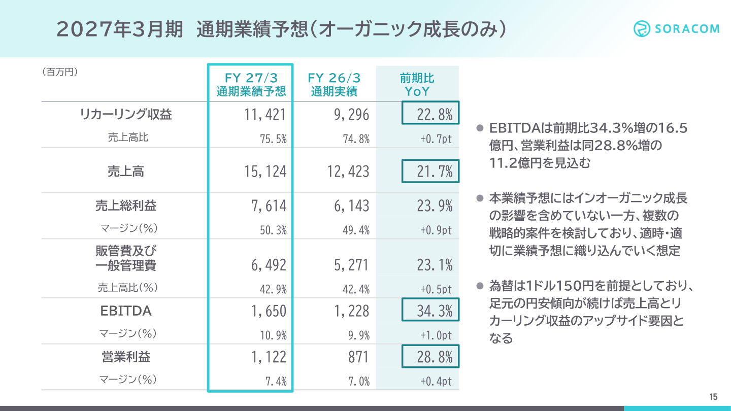 2027年3月期通期業績予想（オーガニック成長のみ）の一覧表