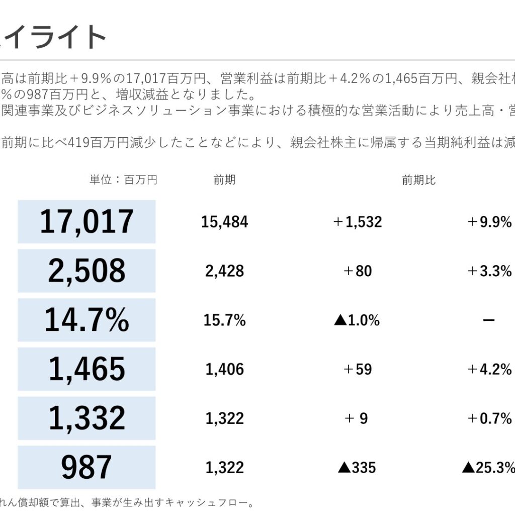 サカイホールディングス、2025年9月期は増収減益　純利益25.3%減