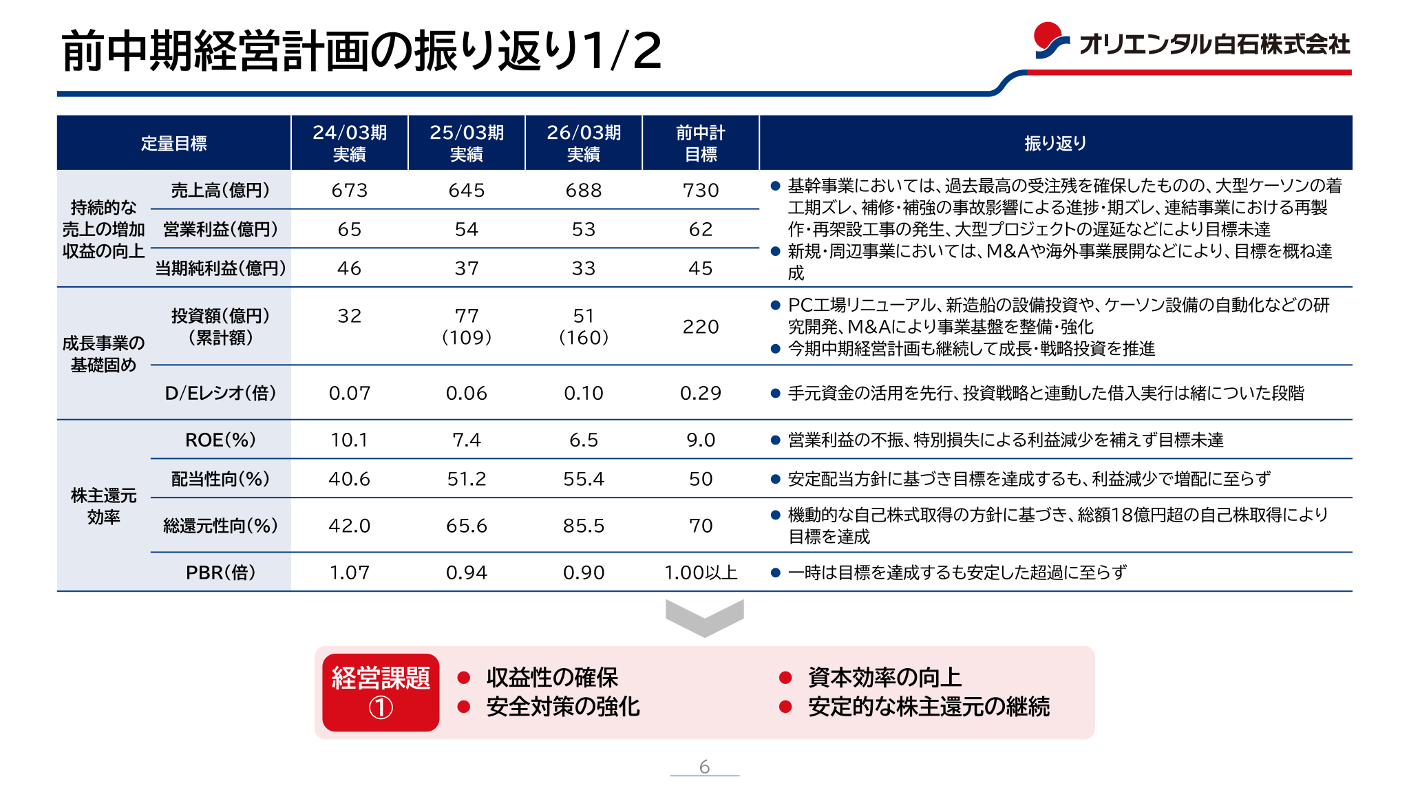 前中期経営計画の振り返り(定量目標)を示すスライド。売上高・営業利益・当期純利益・ROE・配当性向などの24/03期〜26/03期実績と前中計目標を比較