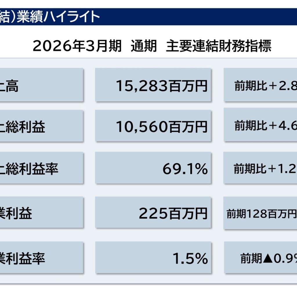 愛眼、2026年3月期は営業利益225百万円で黒字転換　2027年3月期は増収増益を予想