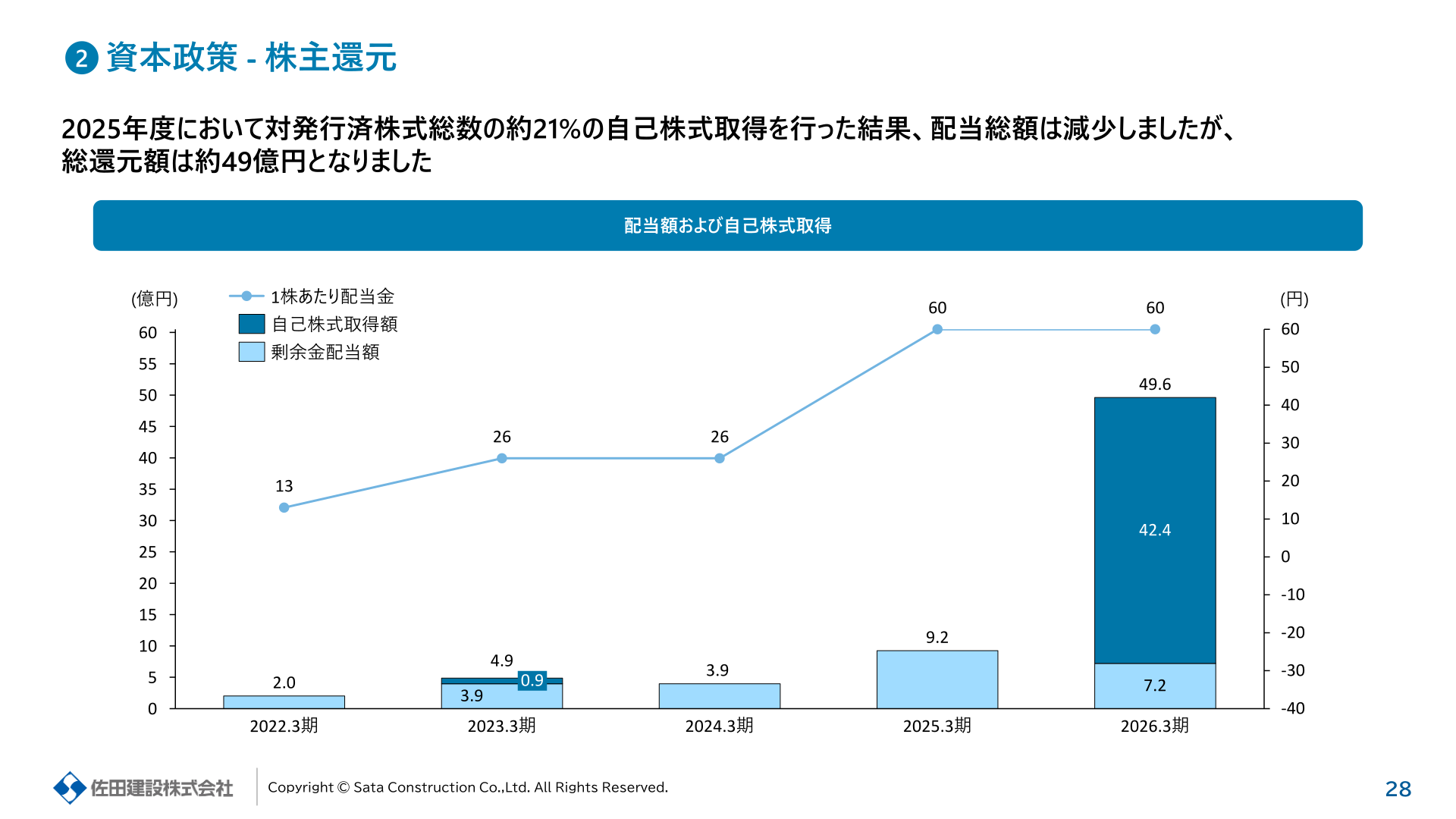 資本政策・株主還元（配当額および自己株式取得）の推移を示すスライド