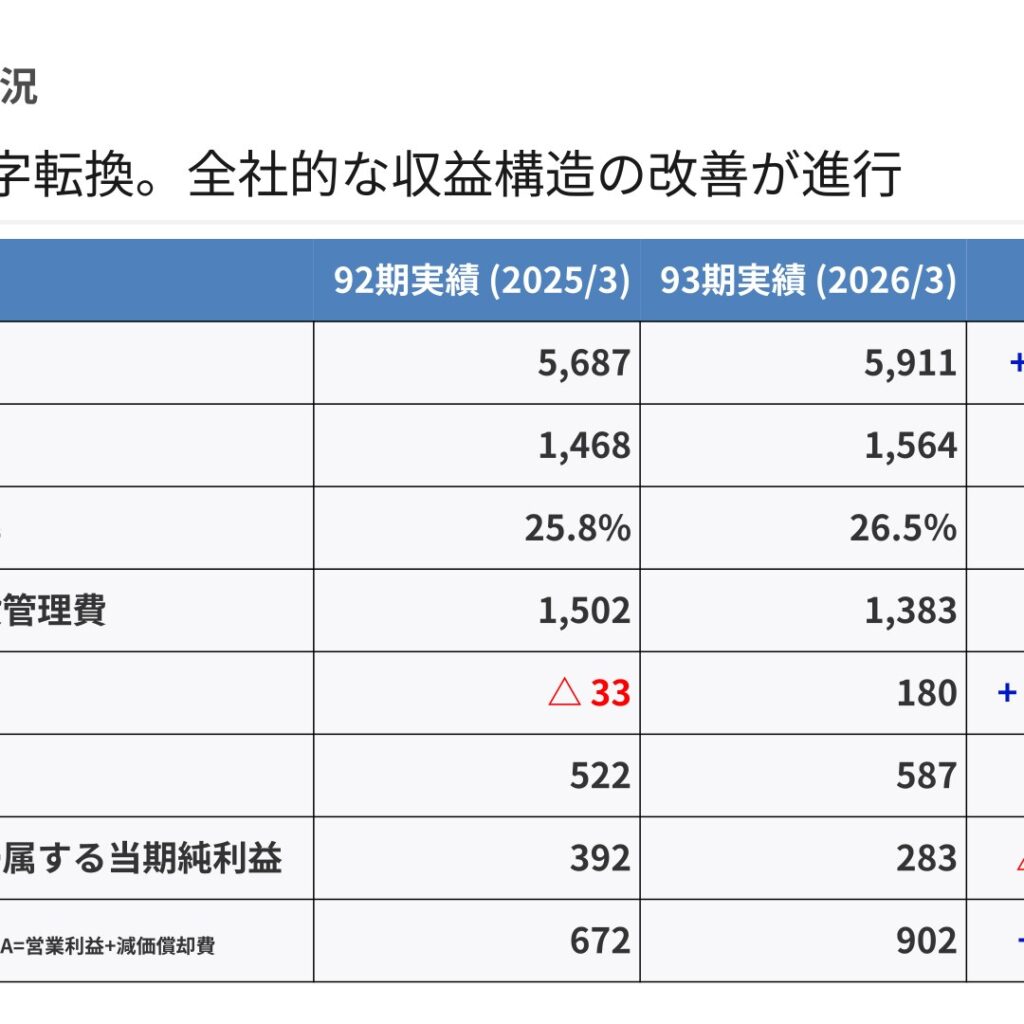 相模ゴム工業、2026年3月期は増収　営業利益黒字転換　純利益は減益