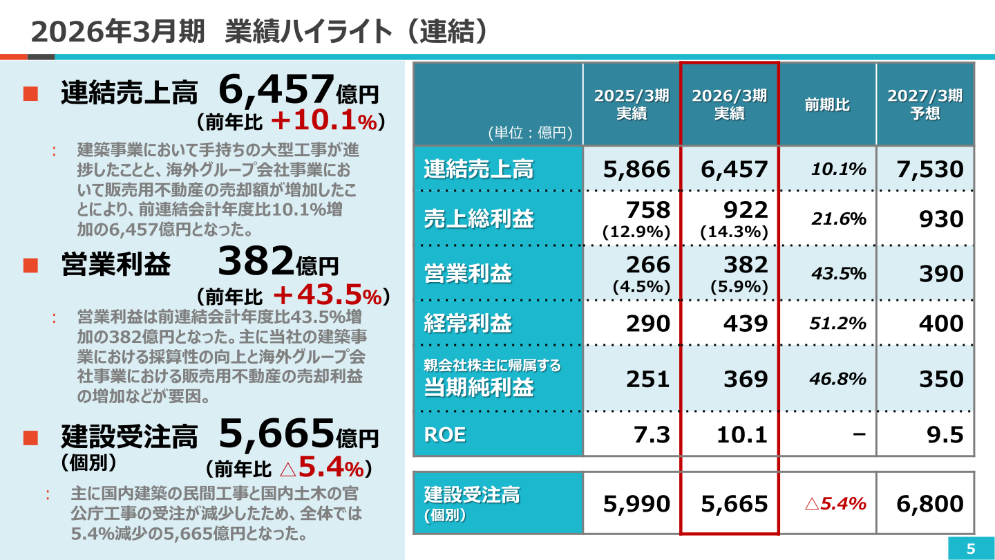 2026年3月期 業績ハイライト(連結)