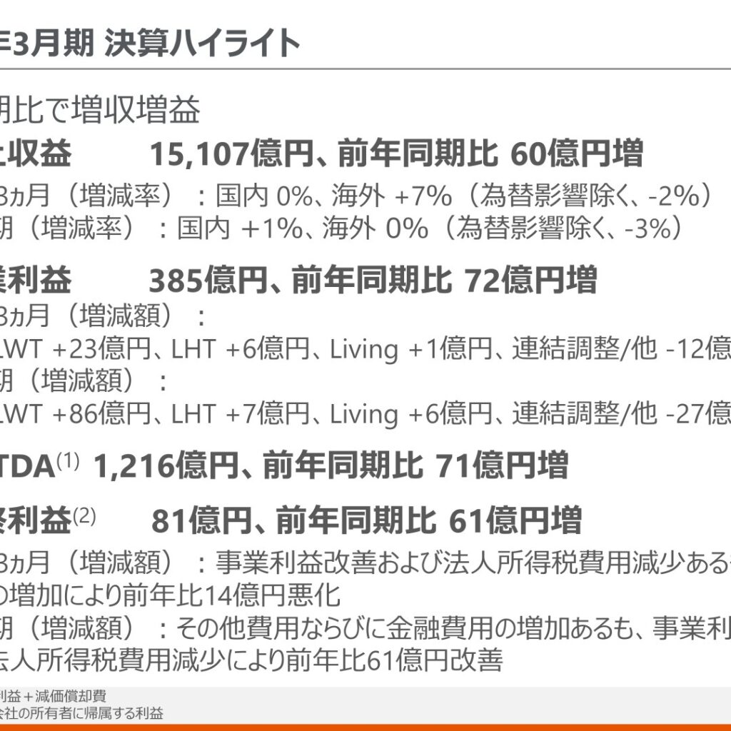 LIXIL、2026年3月期は増収増益　事業利益385億円で予想を上回る