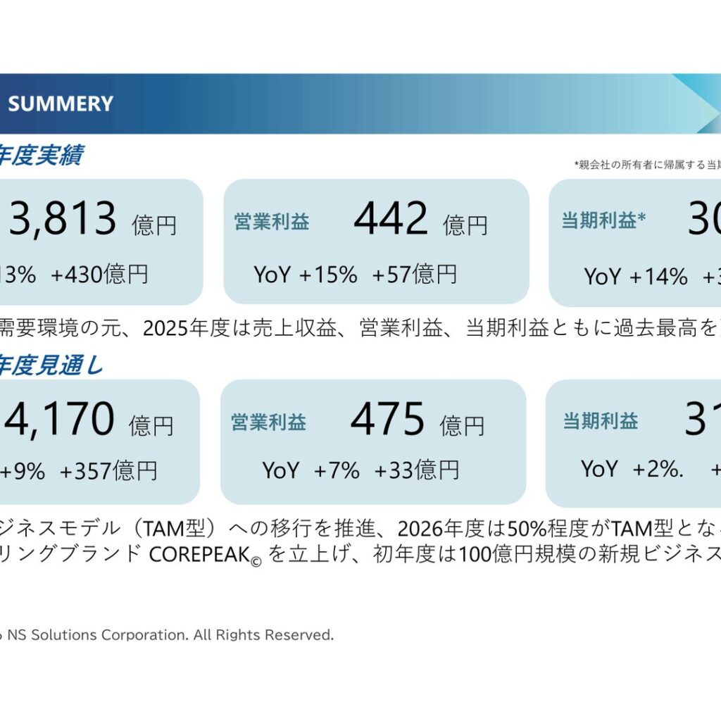 日鉄ソリューションズ、2026年3月期は増収増益　売上収益3,813億円で過去最高益を更新