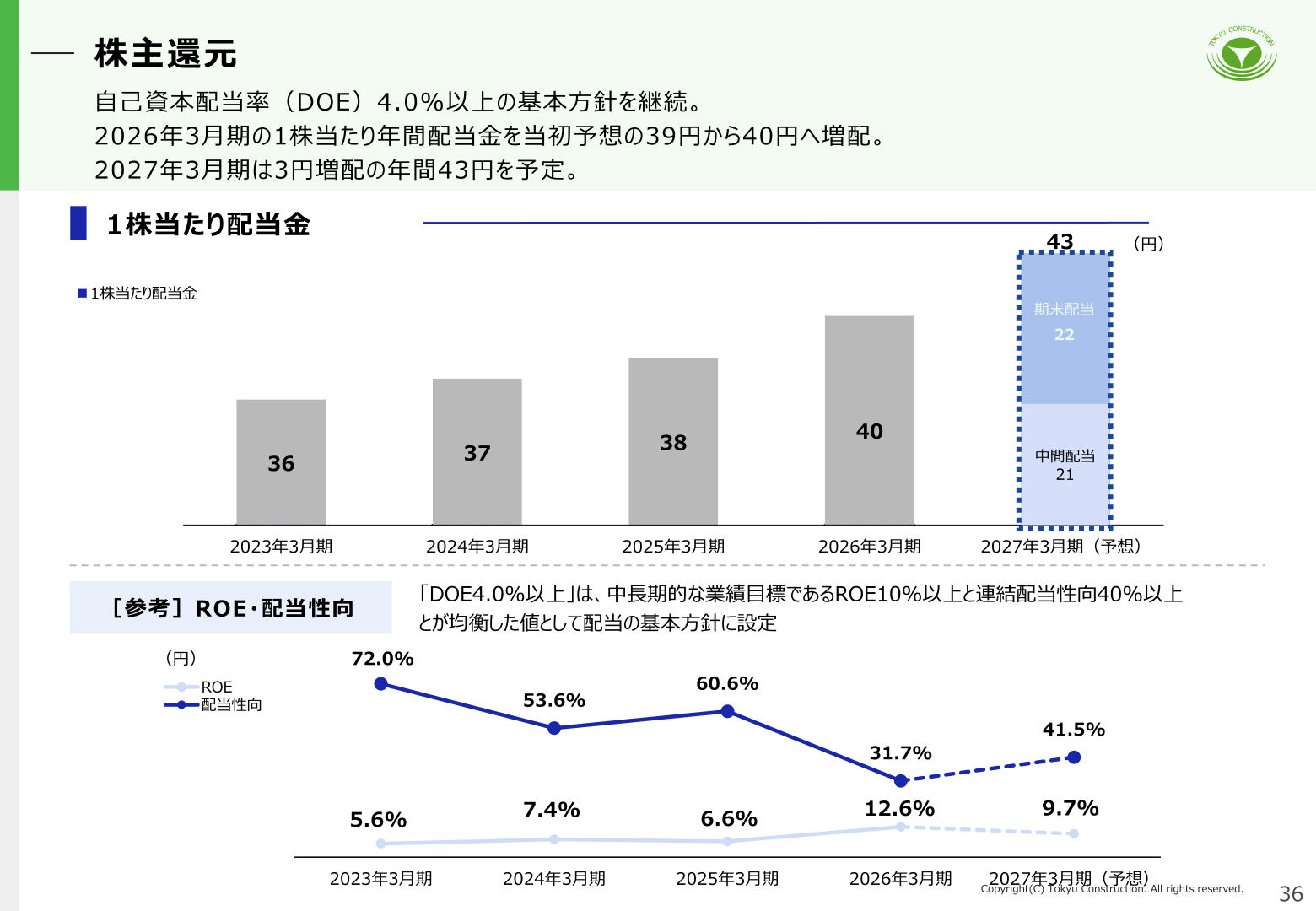 株主還元(1株当たり配当金の推移)のスライド