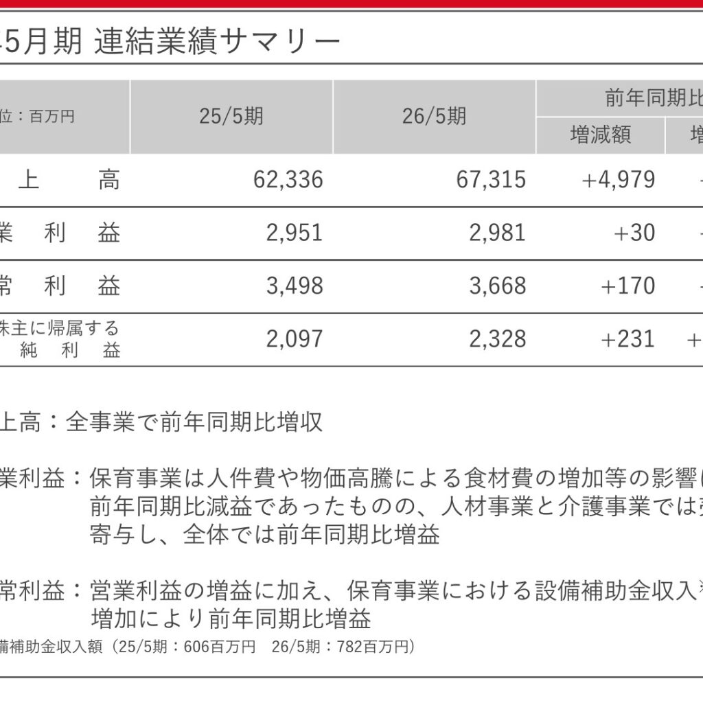 ライク、2026年5月期は増収増益　純利益11.0%増