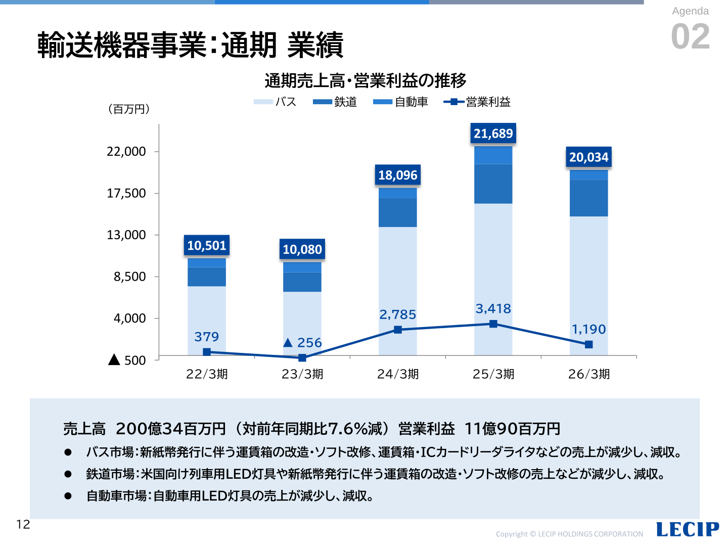 輸送機器事業の通期業績推移