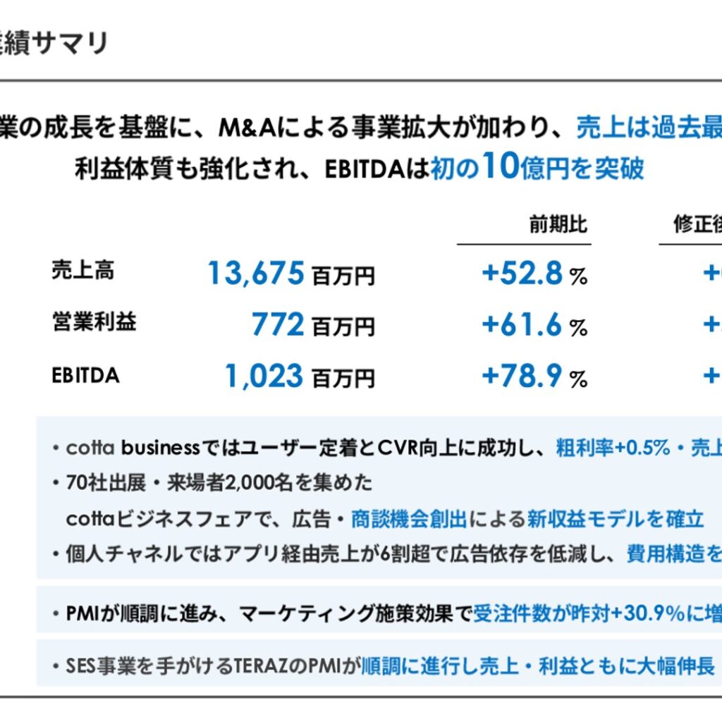 cotta、2025年9月期は増収増益　M&Aで売上高52.8%増