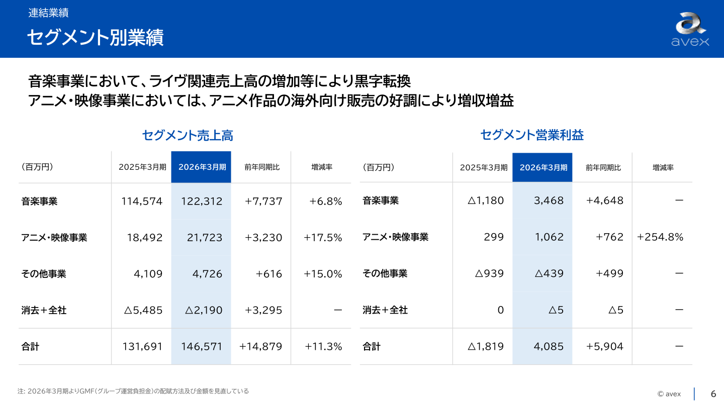 エイベックス セグメント別業績(音楽事業・アニメ映像事業・その他事業)