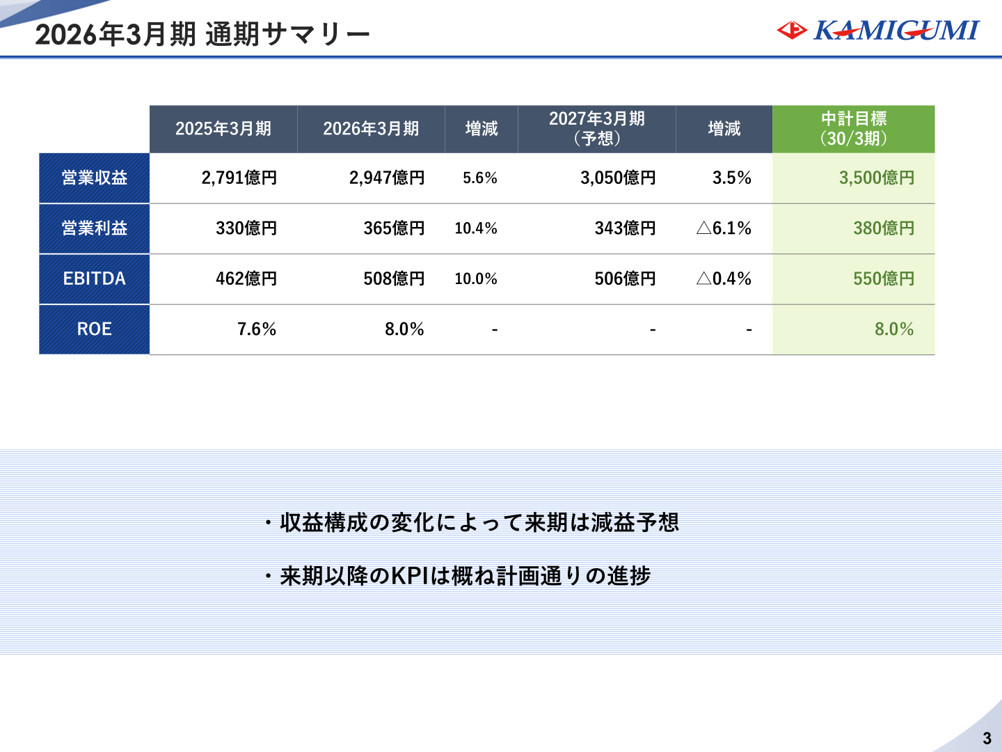 2026年3月期通期サマリー