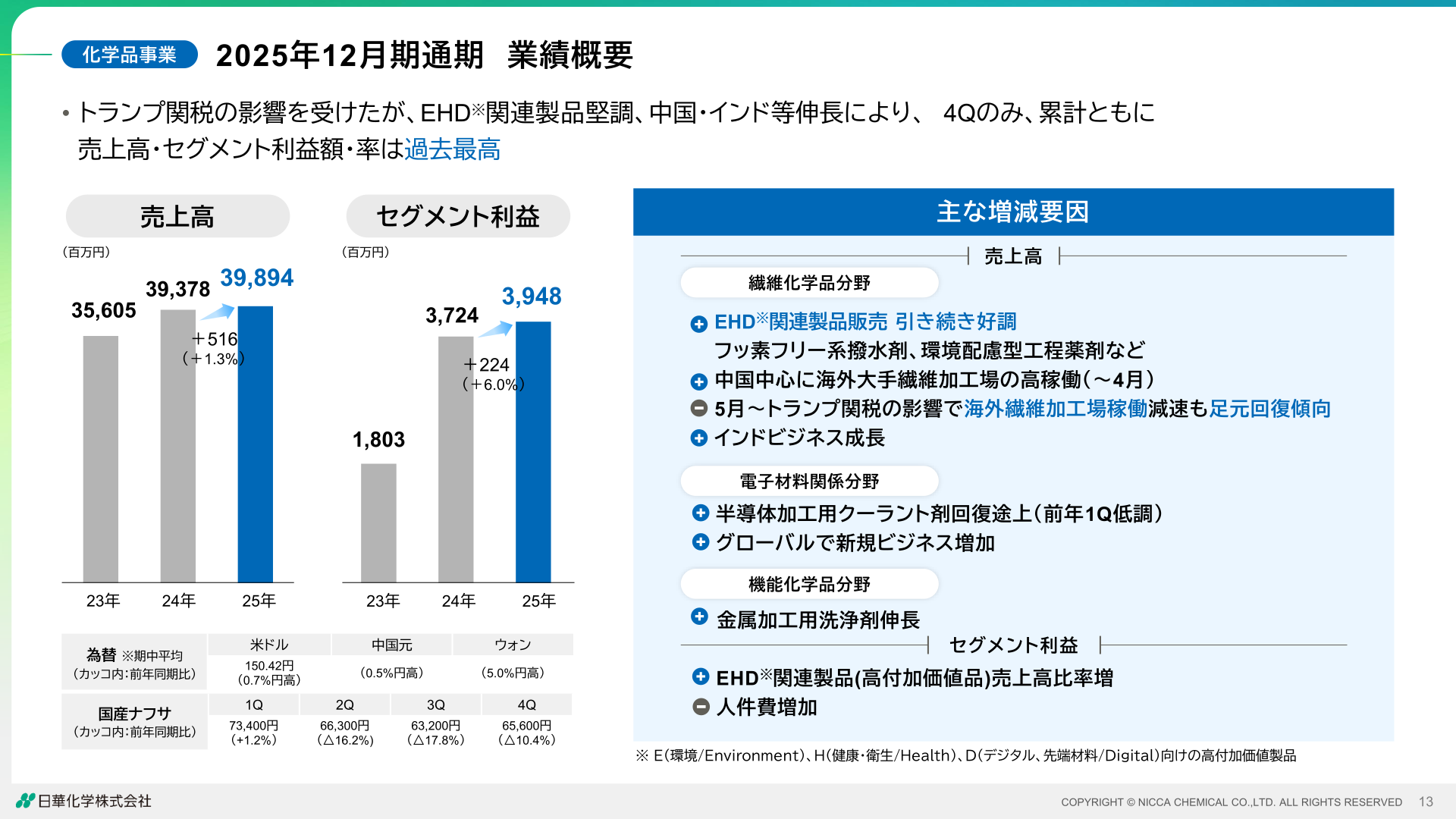 化学品事業 2025年12月期通期 業績概要