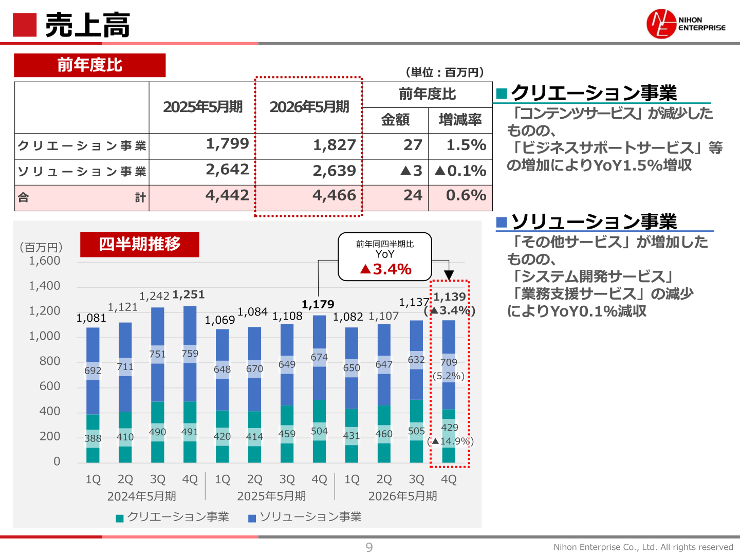 セグメント別売上高(クリエーション事業・ソリューション事業)