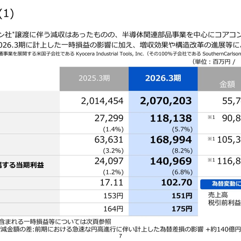 京セラ、2026年3月期は営業利益332.8%増の1,181億円 通期決算